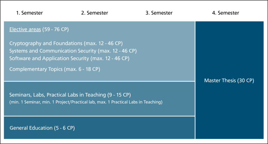 Master's degree program IT Security – Computer Science – TU Darmstadt