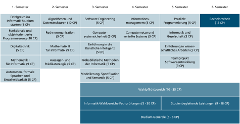 Studienplan des Bachelor of Science Informatik ab WiSe 2023/24. Bild: Daniela Fleckenstein