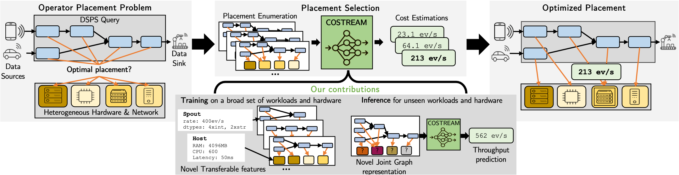 Paper accepted to ICDE 2024 SystemsTUDa TU Darmstadt