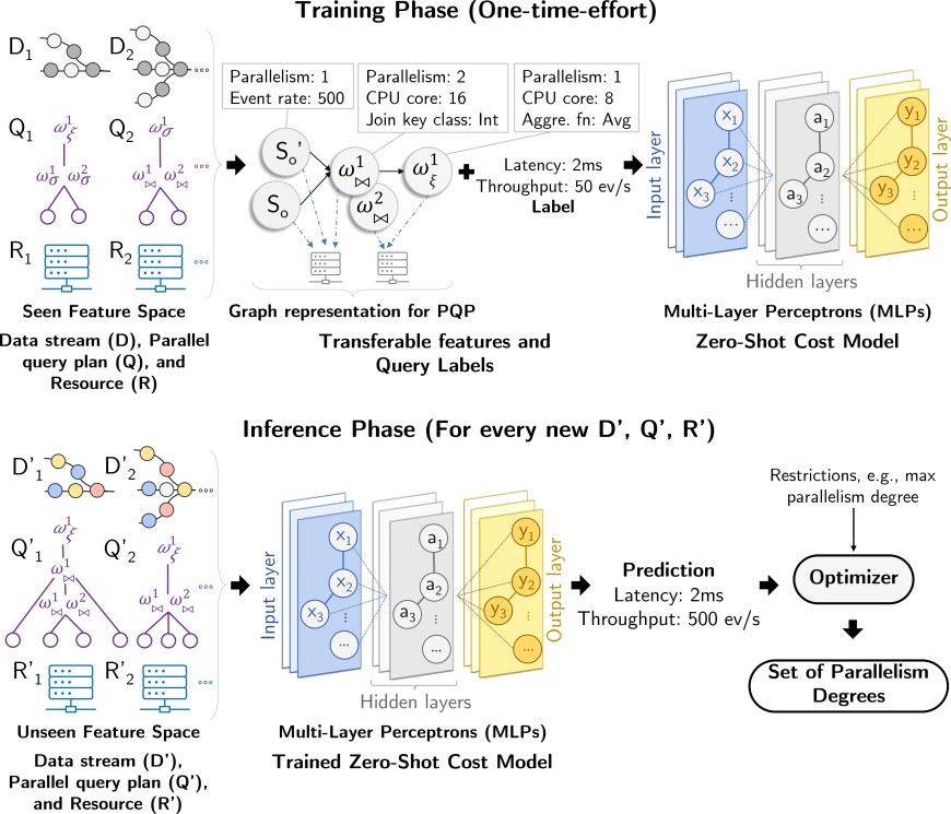 Another paper accepted to ICDE 2024 SystemsTUDa TU Darmstadt